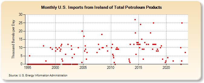 U.S. Imports from Ireland of Total Petroleum Products (Thousand Barrels per Day)