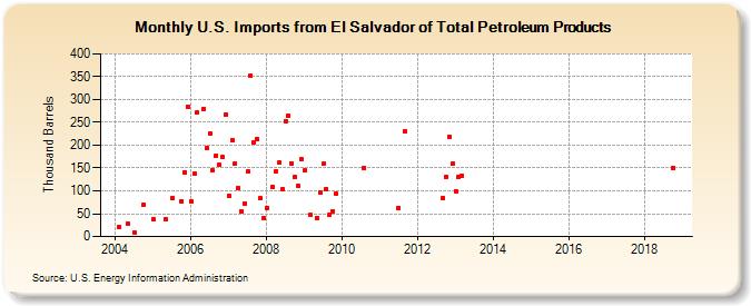 U.S. Imports from El Salvador of Total Petroleum Products (Thousand Barrels)