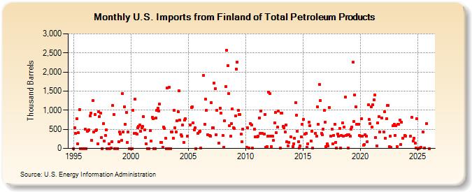 U.S. Imports from Finland of Total Petroleum Products (Thousand Barrels)