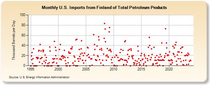 U.S. Imports from Finland of Total Petroleum Products (Thousand Barrels per Day)