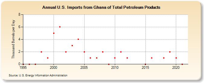 U.S. Imports from Ghana of Total Petroleum Products (Thousand Barrels per Day)