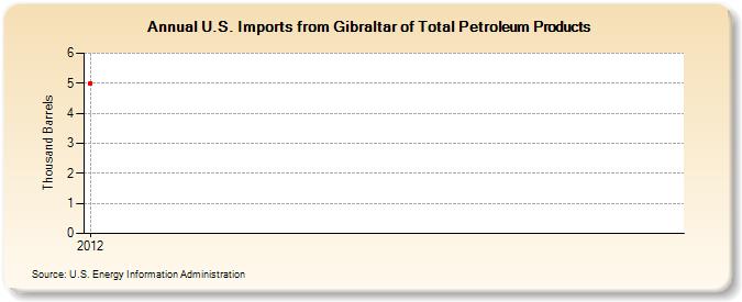 U.S. Imports from Gibraltar of Total Petroleum Products (Thousand Barrels)