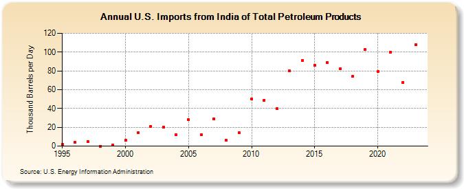 U.S. Imports from India of Total Petroleum Products (Thousand Barrels per Day)