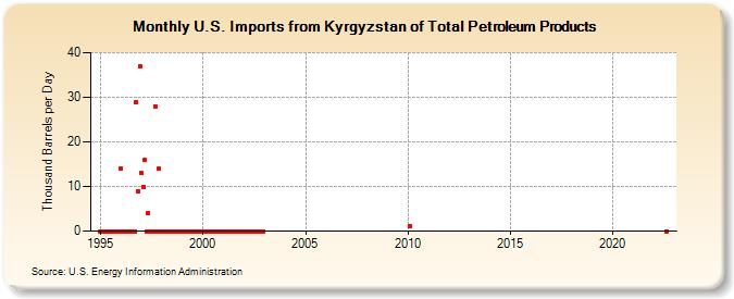 U.S. Imports from Kyrgyzstan of Total Petroleum Products (Thousand Barrels per Day)