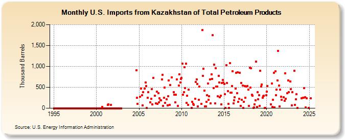 U.S. Imports from Kazakhstan of Total Petroleum Products (Thousand Barrels)