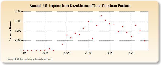 U.S. Imports from Kazakhstan of Total Petroleum Products (Thousand Barrels)