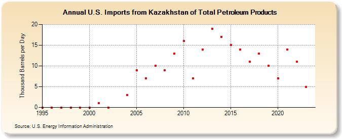 U.S. Imports from Kazakhstan of Total Petroleum Products (Thousand Barrels per Day)