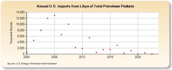 U.S. Imports from Libya of Total Petroleum Products (Thousand Barrels)