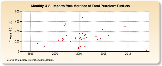 U.S. Imports from Morocco of Total Petroleum Products (Thousand Barrels)