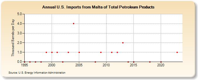 U.S. Imports from Malta of Total Petroleum Products (Thousand Barrels per Day)