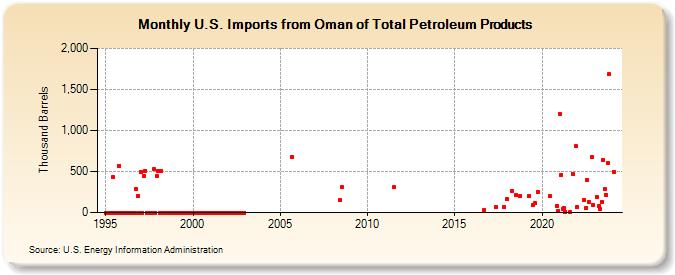 U.S. Imports from Oman of Total Petroleum Products (Thousand Barrels)