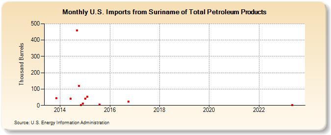 U.S. Imports from Suriname of Total Petroleum Products (Thousand Barrels)