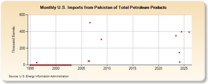 U.S. Imports from Pakistan of Total Petroleum Products (Thousand Barrels)