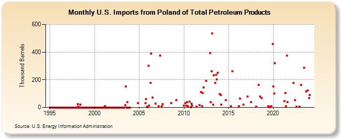 U.S. Imports from Poland of Total Petroleum Products (Thousand Barrels)