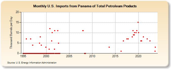 U.S. Imports from Panama of Total Petroleum Products (Thousand Barrels per Day)