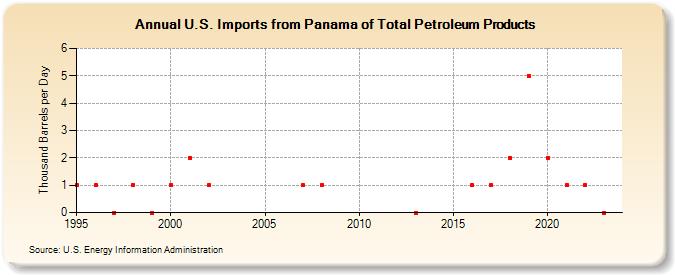 U.S. Imports from Panama of Total Petroleum Products (Thousand Barrels per Day)