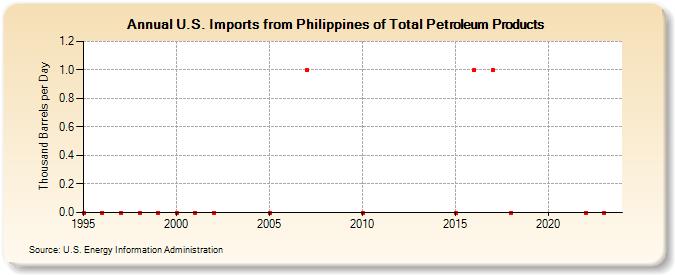 U.S. Imports from Philippines of Total Petroleum Products (Thousand Barrels per Day)