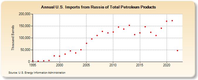 U.S. Imports from Russia of Total Petroleum Products (Thousand Barrels)