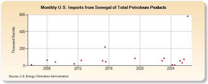U.S. Imports from Senegal of Total Petroleum Products (Thousand Barrels)