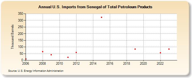 U.S. Imports from Senegal of Total Petroleum Products (Thousand Barrels)