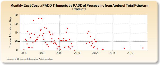 East Coast (PADD 1) Imports by PADD of Processing from Aruba of Total Petroleum Products (Thousand Barrels per Day)