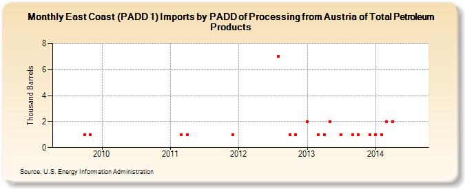East Coast (PADD 1) Imports by PADD of Processing from Austria of Total Petroleum Products (Thousand Barrels)