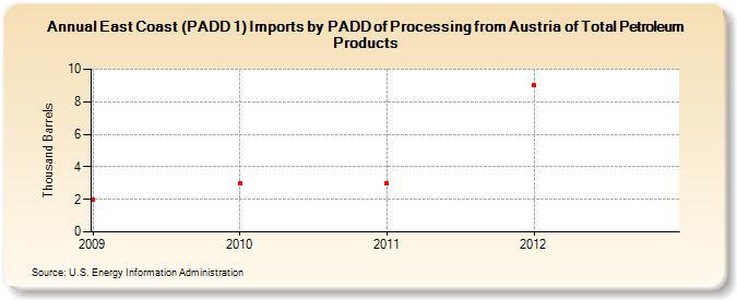 East Coast (PADD 1) Imports by PADD of Processing from Austria of Total Petroleum Products (Thousand Barrels)