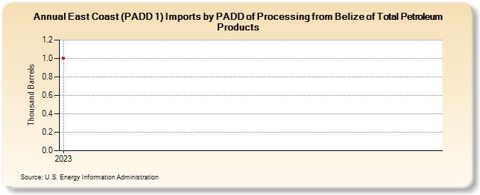 East Coast (PADD 1) Imports by PADD of Processing from Belize of Total Petroleum Products (Thousand Barrels)