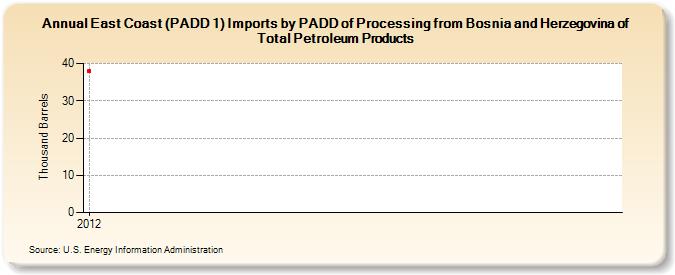 East Coast (PADD 1) Imports by PADD of Processing from Bosnia and Herzegovina of Total Petroleum Products (Thousand Barrels)