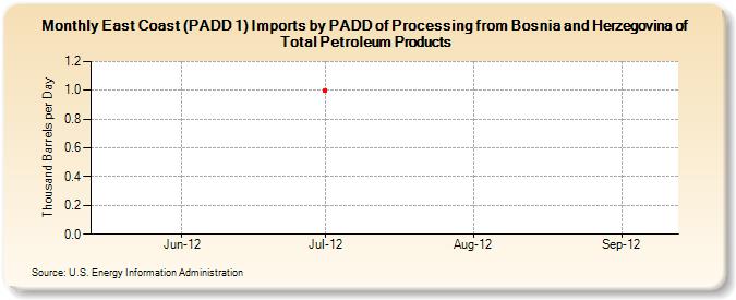 East Coast (PADD 1) Imports by PADD of Processing from Bosnia and Herzegovina of Total Petroleum Products (Thousand Barrels per Day)
