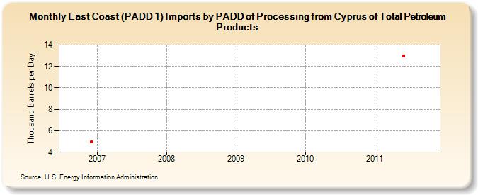 East Coast (PADD 1) Imports by PADD of Processing from Cyprus of Total Petroleum Products (Thousand Barrels per Day)