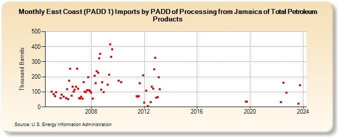 East Coast (PADD 1) Imports by PADD of Processing from Jamaica of Total Petroleum Products (Thousand Barrels)