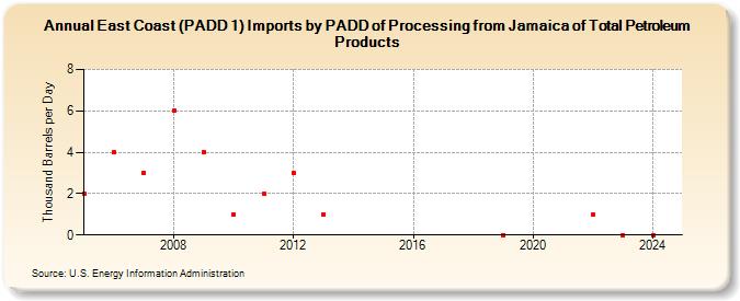 East Coast (PADD 1) Imports by PADD of Processing from Jamaica of Total Petroleum Products (Thousand Barrels per Day)