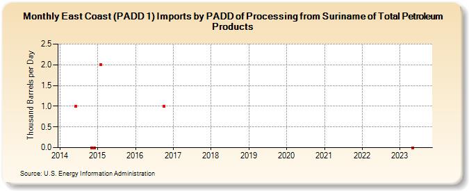East Coast (PADD 1) Imports by PADD of Processing from Suriname of Total Petroleum Products (Thousand Barrels per Day)