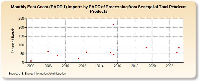 East Coast (PADD 1) Imports by PADD of Processing from Senegal of Total Petroleum Products (Thousand Barrels)