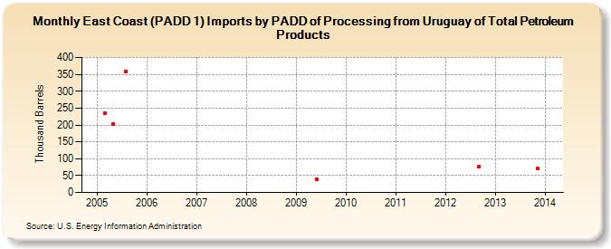 East Coast (PADD 1) Imports by PADD of Processing from Uruguay of Total Petroleum Products (Thousand Barrels)