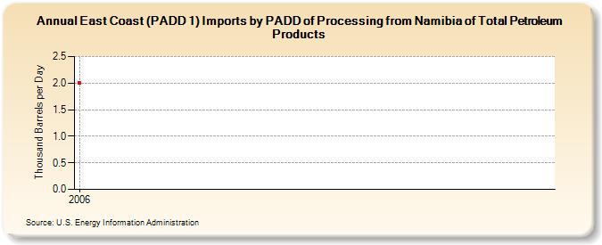 East Coast (PADD 1) Imports by PADD of Processing from Namibia of Total Petroleum Products (Thousand Barrels per Day)