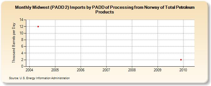 Midwest (PADD 2) Imports by PADD of Processing from Norway of Total Petroleum Products (Thousand Barrels per Day)