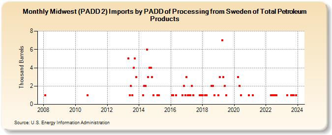 Midwest (PADD 2) Imports by PADD of Processing from Sweden of Total Petroleum Products (Thousand Barrels)