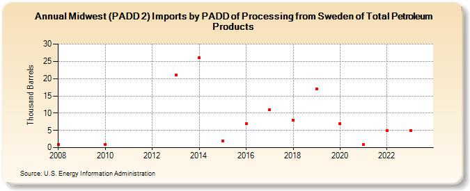 Midwest (PADD 2) Imports by PADD of Processing from Sweden of Total Petroleum Products (Thousand Barrels)