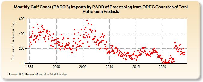Gulf Coast (PADD 3) Imports by PADD of Processing from OPEC Countries of Total Petroleum Products (Thousand Barrels per Day)
