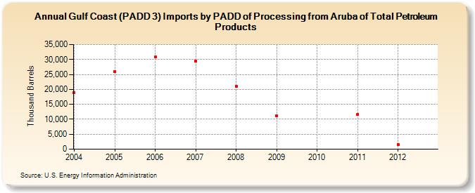 Gulf Coast (PADD 3) Imports by PADD of Processing from Aruba of Total Petroleum Products (Thousand Barrels)