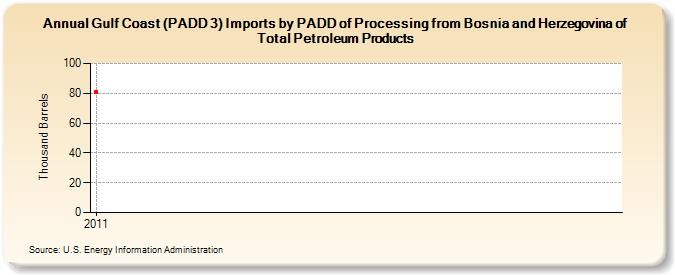 Gulf Coast (PADD 3) Imports by PADD of Processing from Bosnia and Herzegovina of Total Petroleum Products (Thousand Barrels)