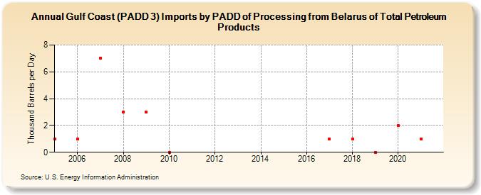 Gulf Coast (PADD 3) Imports by PADD of Processing from Belarus of Total Petroleum Products (Thousand Barrels per Day)