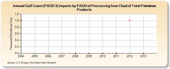 Gulf Coast (PADD 3) Imports by PADD of Processing from Chad of Total Petroleum Products (Thousand Barrels per Day)