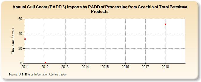 Gulf Coast (PADD 3) Imports by PADD of Processing from Czechia of Total Petroleum Products (Thousand Barrels)