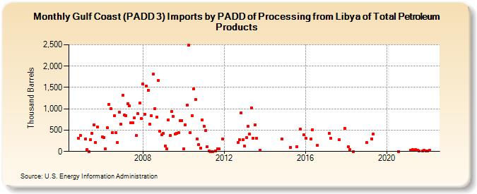 Gulf Coast (PADD 3) Imports by PADD of Processing from Libya of Total Petroleum Products (Thousand Barrels)
