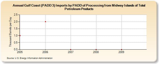 Gulf Coast (PADD 3) Imports by PADD of Processing from Midway Islands of Total Petroleum Products (Thousand Barrels per Day)