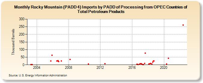 Rocky Mountain (PADD 4) Imports by PADD of Processing from OPEC Countries of Total Petroleum Products (Thousand Barrels)