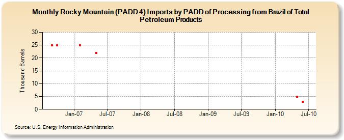Rocky Mountain (PADD 4) Imports by PADD of Processing from Brazil of Total Petroleum Products (Thousand Barrels)